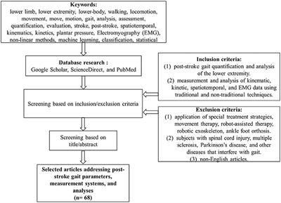 Assessment Methods of Post-stroke Gait: A Scoping Review of Technology-Driven Approaches to Gait Characterization and Analysis